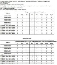 Шумовые характеристики диффузоров 1DLKA, 2DLKA