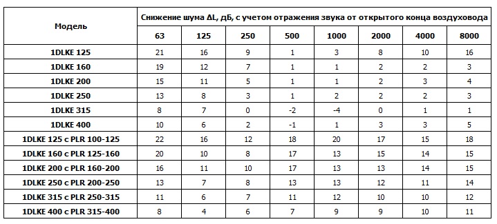 Снижение шума диффузоров 1DLKE