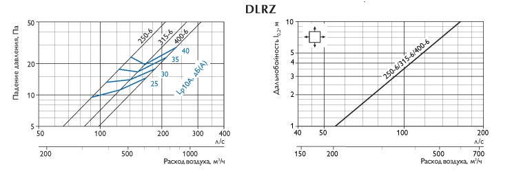 Характеристики диффузоров DLRZ