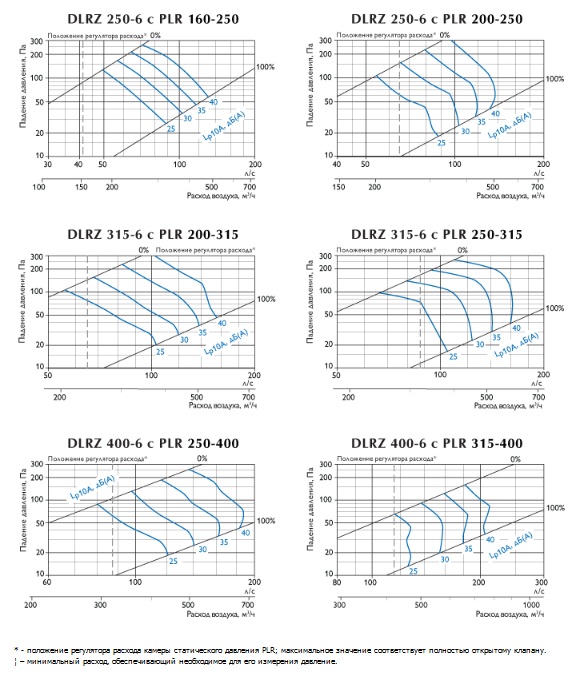 Характеристики диффузоров DLRZ с камерами статического давления PLR