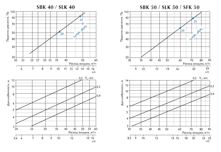 Характеристики воздухоразделителей SBK, SLK, SFK 40-50
