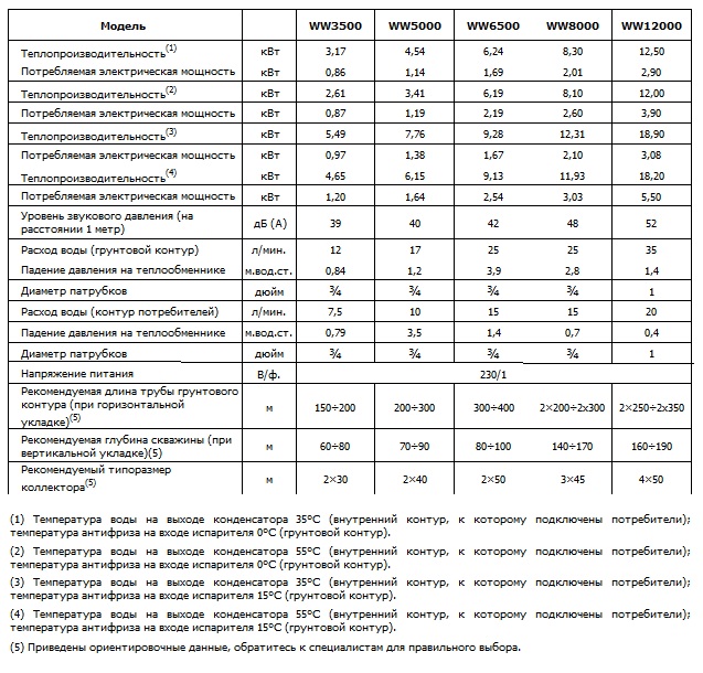 Технические характеристики насосов WW