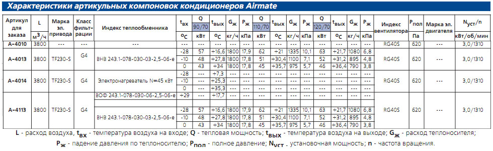 Характеристики кондиционеров Airmate-4000