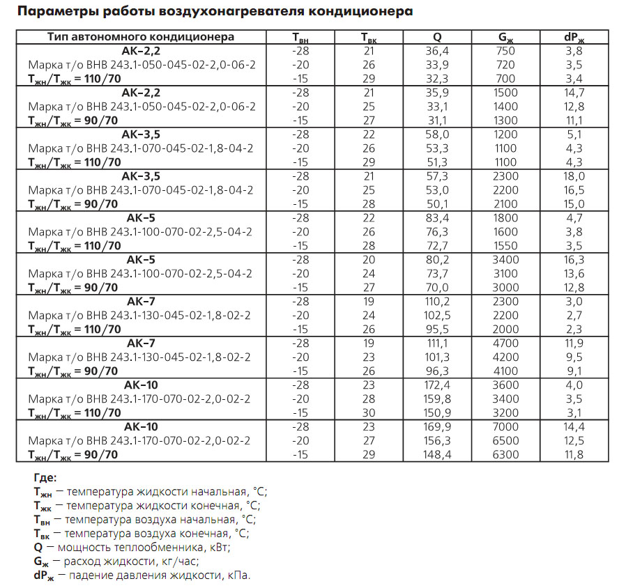 Параметры работы воздуханагревателя автономного кондиционера АК