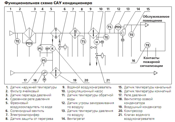 Функциональная схема САУ автономного кондиционера АК