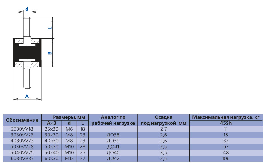 Габаритные размеры виброизолятора резинового
