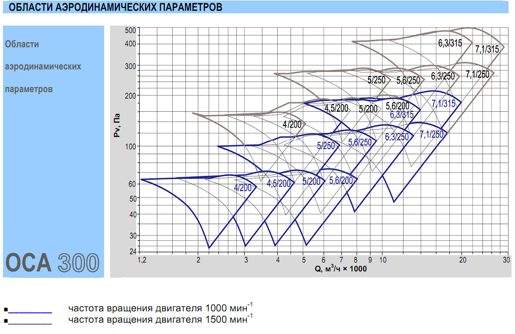 Область аэродинамических параметров вентилятора ОСА 300