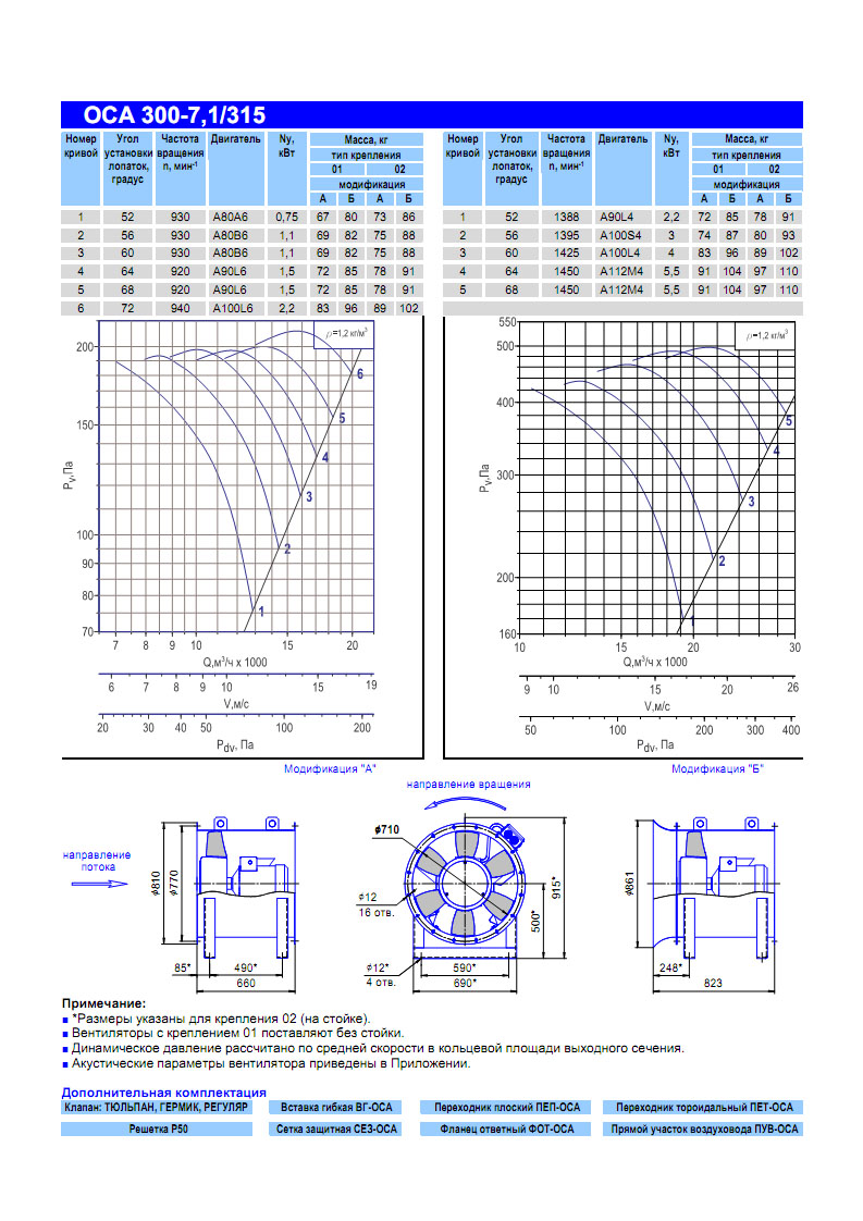 Технические характеристики вентилятора ОСА 300-7,1-315