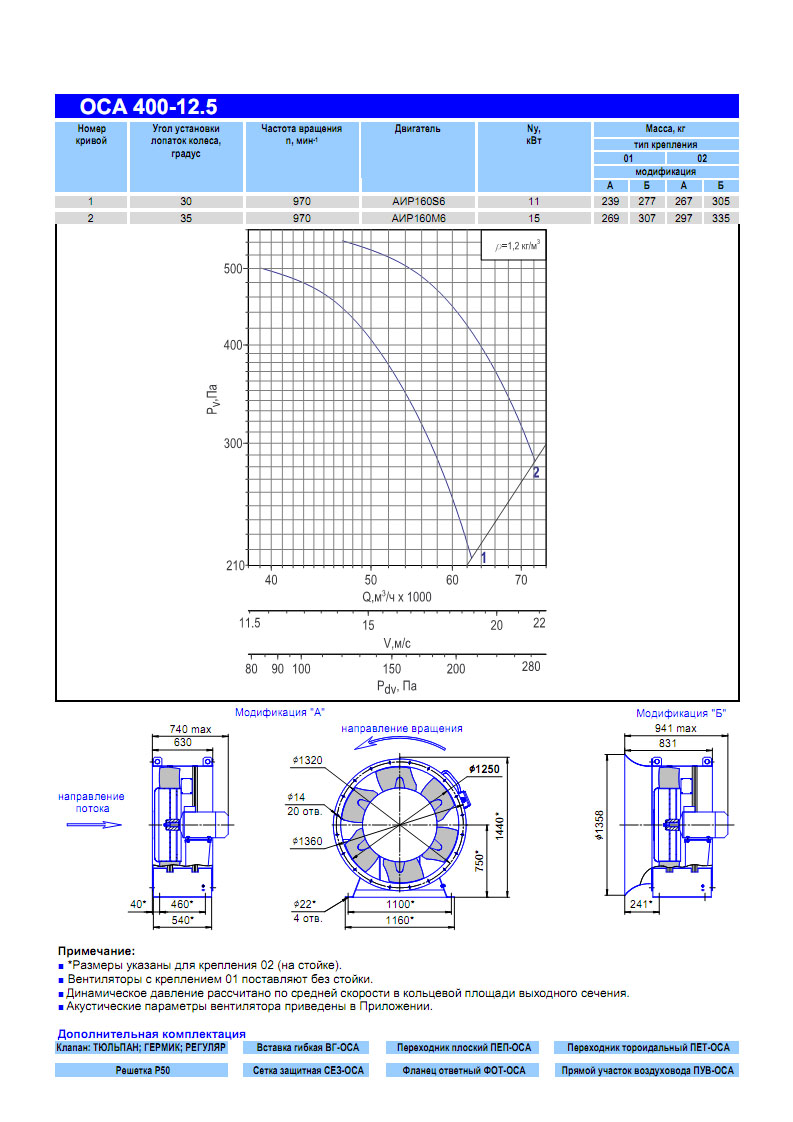 Технические характеристики вентилятора ОСА 400-12,5