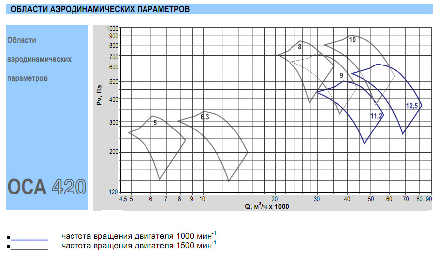 Аэродинамические характеристики вентилятора ОСА 420