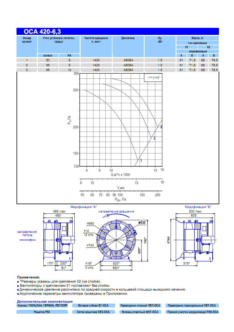 Технические характеристики вентилятора ОСА 420-6,3