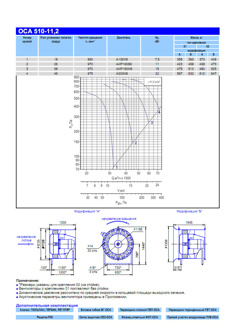 Технические характеристики вентилятора ОСА 510-11,2