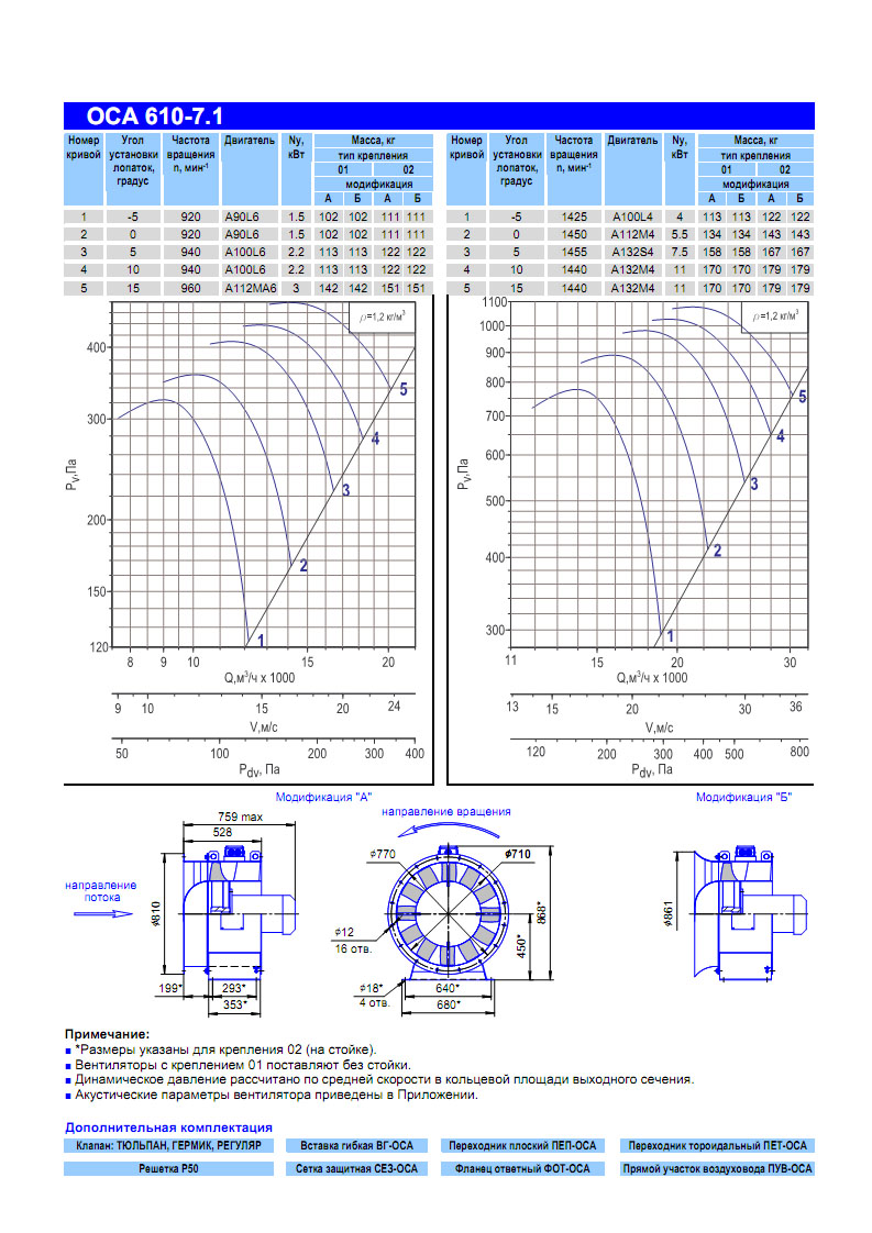 Технические характеристики вентилятора ОСА 610-7,1
