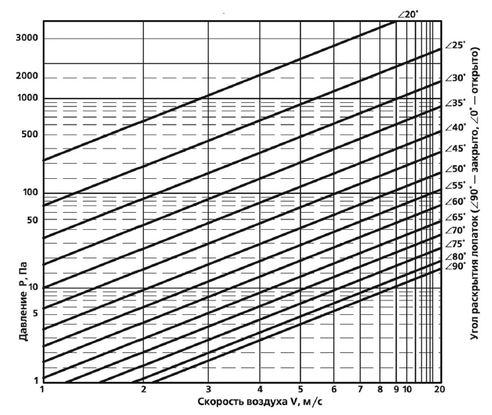 Диаграмма падений давления Канал-Гермик-С