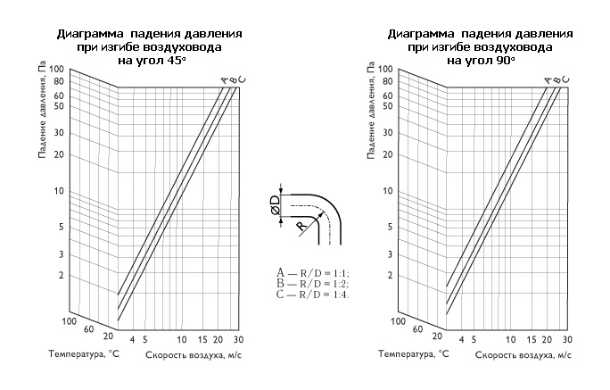 Диаграмма падения давления при изгибе воздуховода на углы 45 и 90 градусов