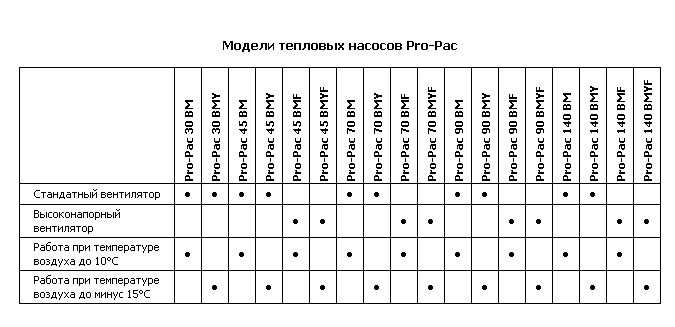 Модели тепловых насосов Pro-Pac