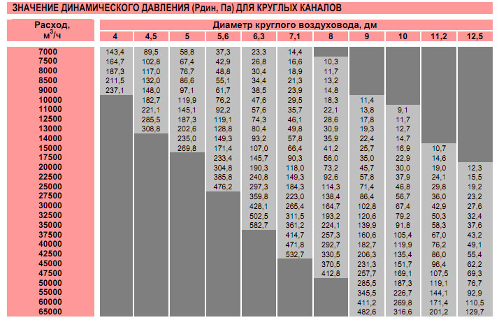 Значение динамического давления для круглых каналов агрегата крышного ВКОП1