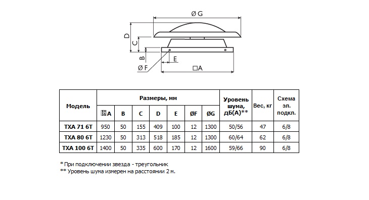 Габаритные размеры вентиляторов TXA