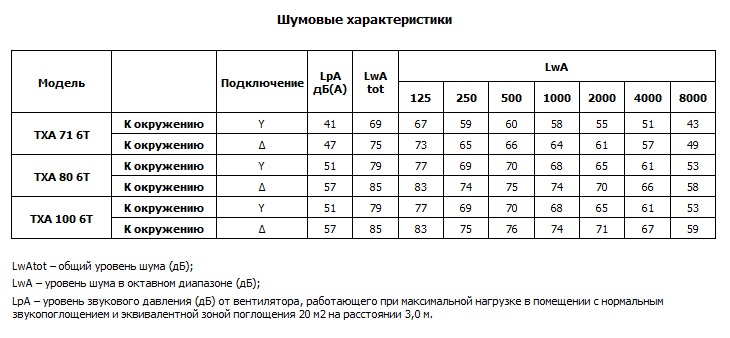 Шумовые характеристики вентиляторов TXA