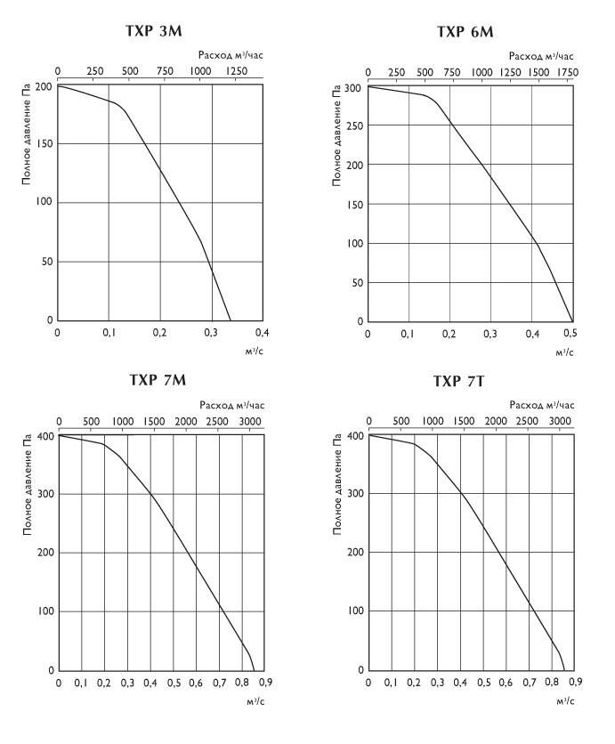 Графики потери давления вентиялторов TXP 3M, TXP 6M, TXP 7M, TXP 7T