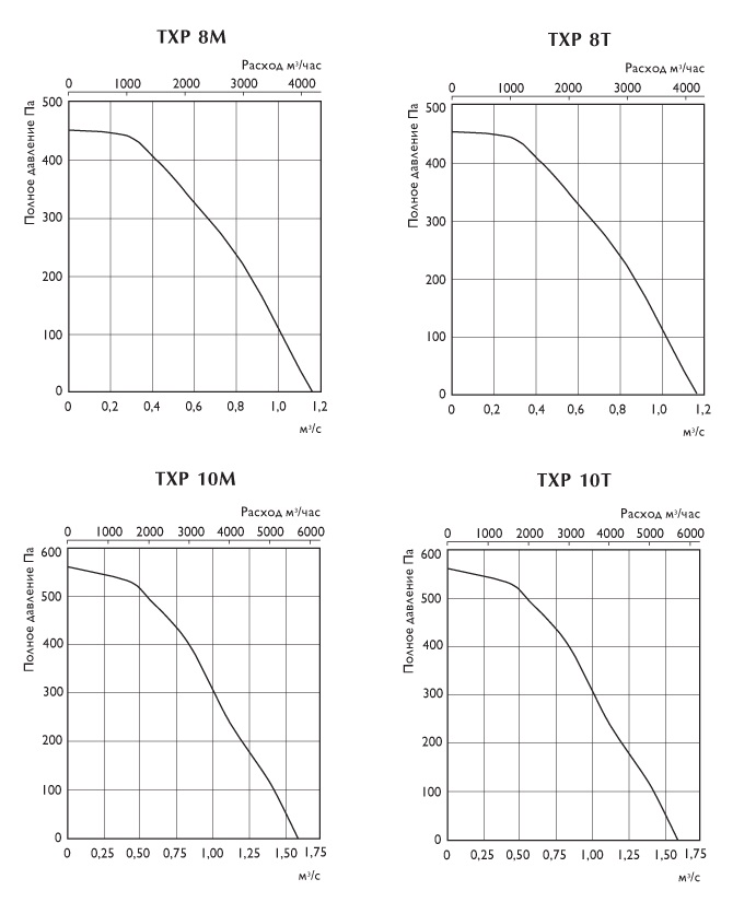 Графики потери давления вентиялторов TXP 8M, TXP 8T, TXP 10M, TXP 10T