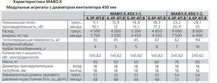 Технические характеристики модульного агрегата воздушного охлаждения МАВО.К с диаметром 450 мм