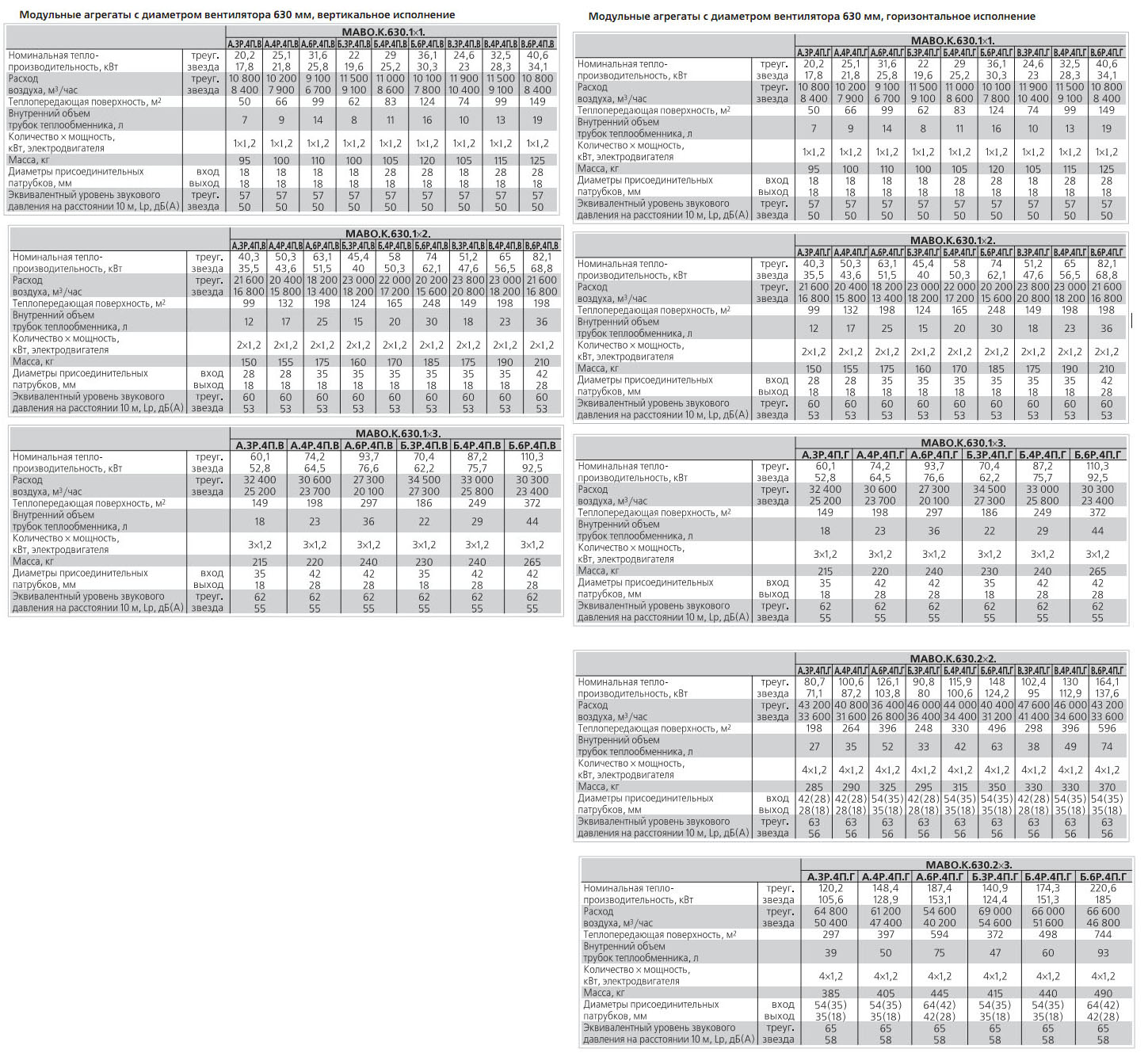 Технические характеристики модульного агрегата воздушного охлаждения МАВО.К с диаметром 630 мм