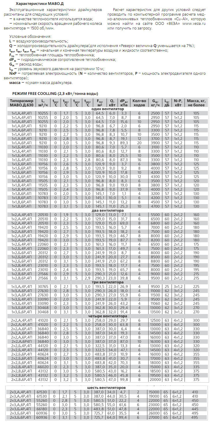 Технические характеристики модульного агрегата воздушного охлаждения МАВО.Д режим Free Coolling
