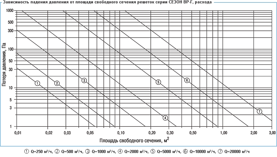 Зависимость падения давления от площади свободного сечения решетки ВР-Г, расхода воздуха