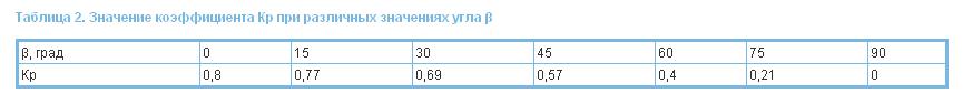 Значение коэффициента Кр при различных значениях угла вентиляционной решетки ВР-К