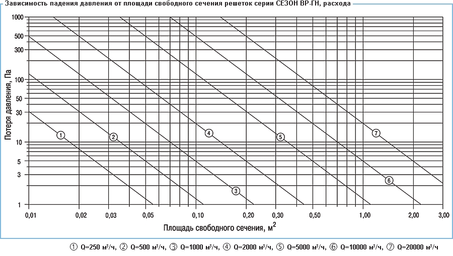 Зависимость падения давления от площади свободного сечения решетки ВР-ГН, расхода воздуха