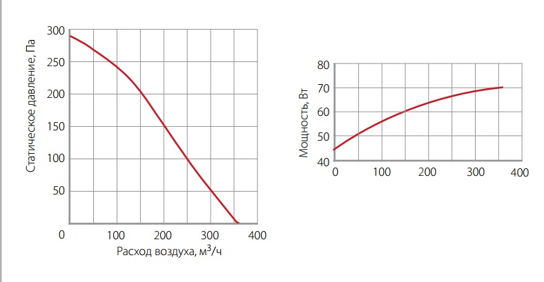 Графики расхода воздуха вентилятора WNK 125/1