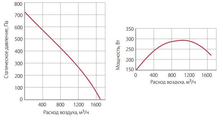 Графики расхода воздуха вентилятора WNK 315/1