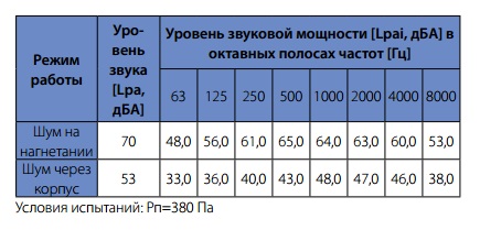 Шумовые характеристики вентилятора WNK 250/1