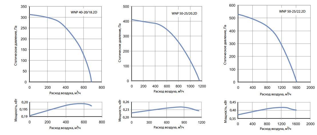 Графики расхода воздуха вентиляторов WNP 40-20, WNP 50-25