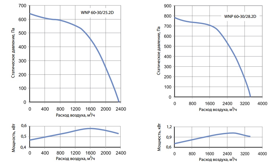 Графики расхода воздуха вентиляторов WNP 60-30