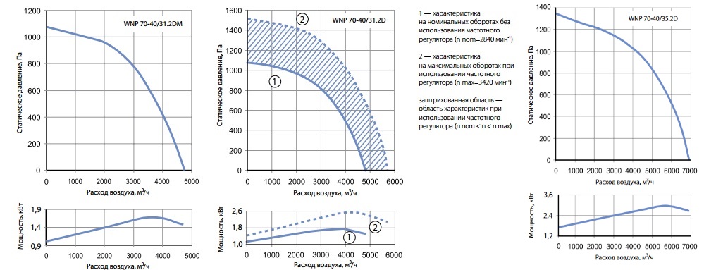Графики расхода воздуха вентиляторов WNP 70-40