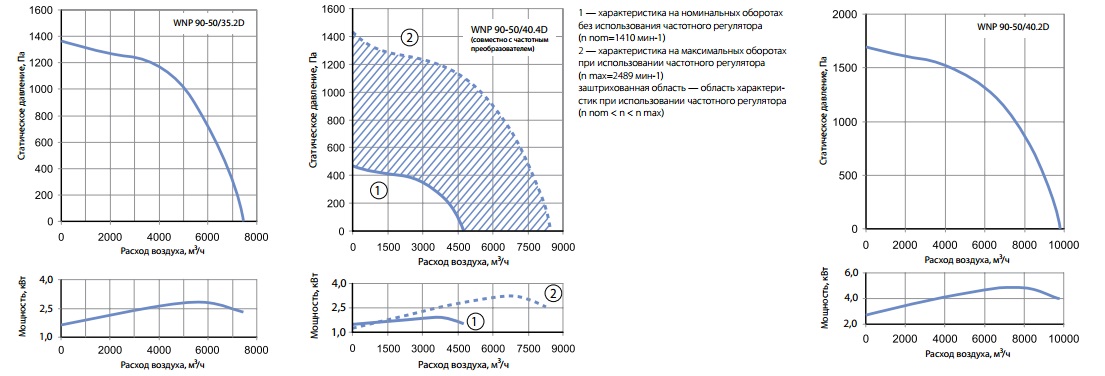 Графики расхода воздуха вентиляторов WNP 90-50