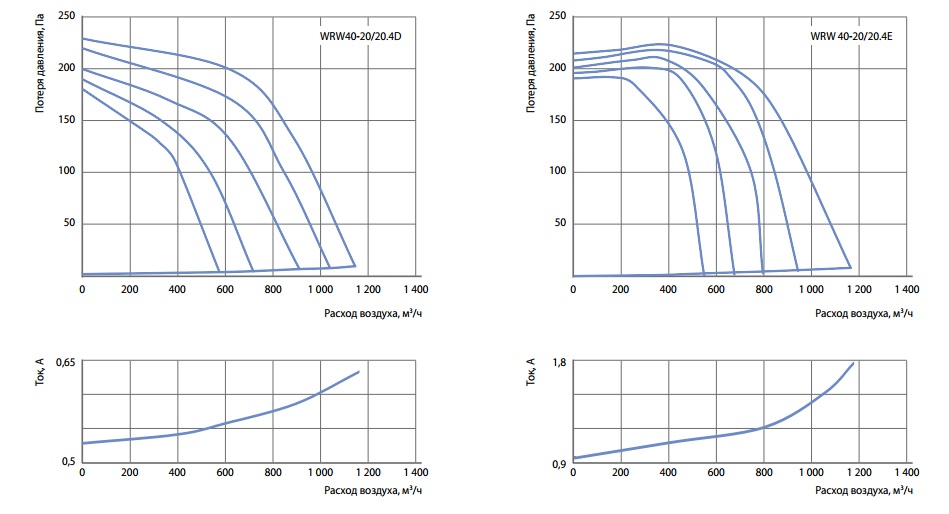 Графики расхода воздуха вентиляторов WRW 40-20