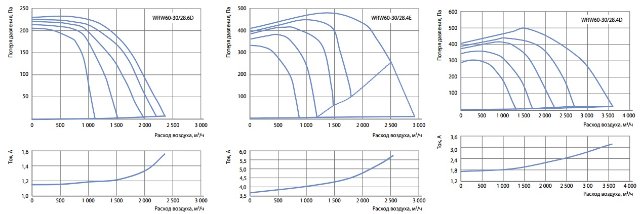 Графики расхода воздуха вентиляторов WRW 60-30