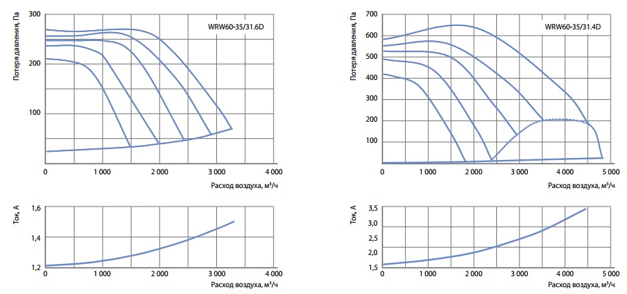 Графики расхода воздуха вентиляторов WRW 60-35
