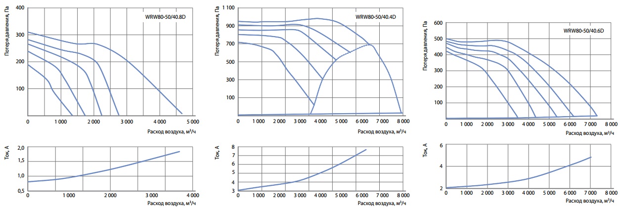 Графики расхода воздуха вентиляторов WRW 80-50
