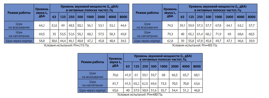 Шумовые характеристики вентиляторов WRW 60-30