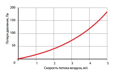 График потери давления фреоновых испарителей FLO