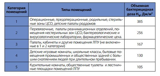 Объемная  бактерицидная  доза для различных типов помещений