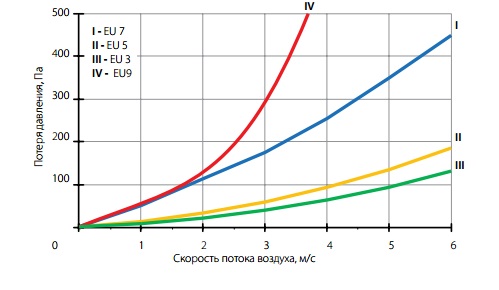 График потери давления фильтров FKR