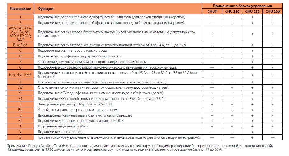 Расширения к блокам управления CHU 220