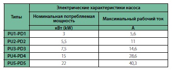 Электрические характеристики насоса гидромодля UR