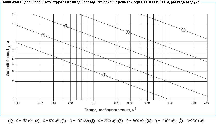 Зависимость дальнобойности струи от площади расхода свободного сечения решеток серии ВР-ГНМ, расхода воздуха