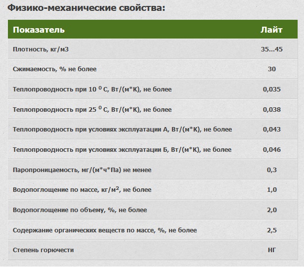 Физико-механические свойства плит Baswool Лайт